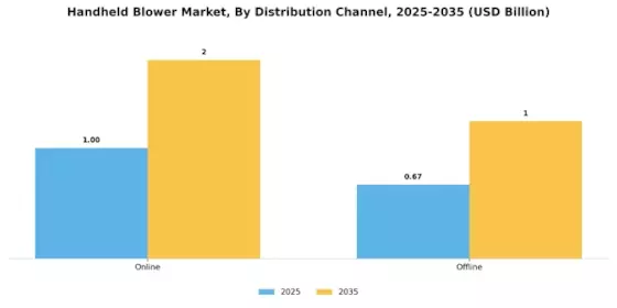 Handheld Blower Market Segment Image 1