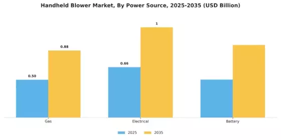 Handheld Blower Market Segment Image 2