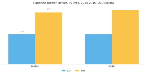 Handheld Blower Market Segment Image 0