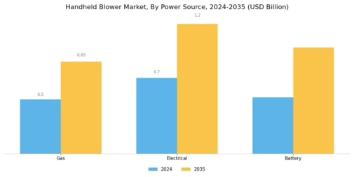 Handheld Blower Market Segment Image 1