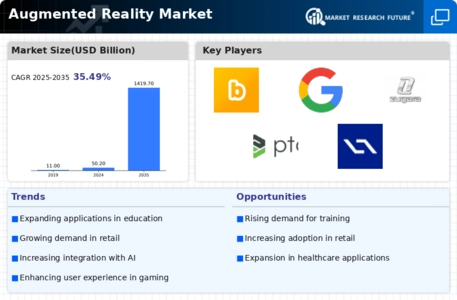 Augmented Reality Market Infographic