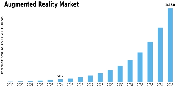Augmented Reality Market Size