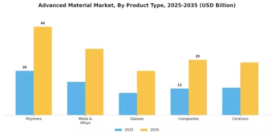 Advanced Material Market Segment Image 0