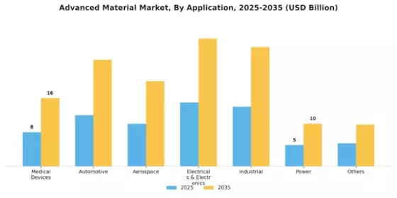 Advanced Material Market Segment Image 1