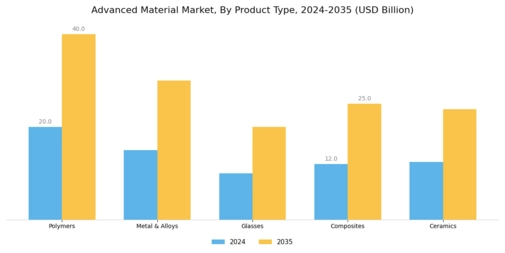 Advanced Material Market Segment Image 0