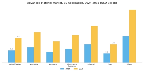 Advanced Material Market Segment Image 1