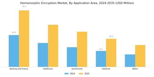 Homomorphic Encryption Market Segment Image 1