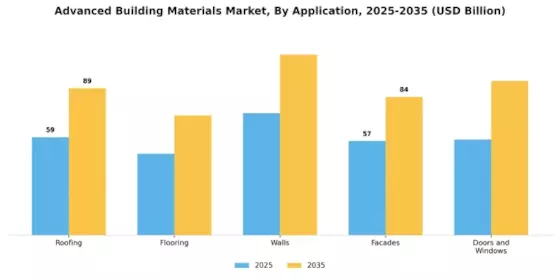 Advanced Building Materials Market Segment Image 0