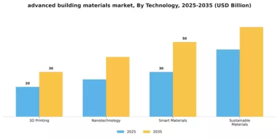 Advanced Building Materials Market Segment Image 4