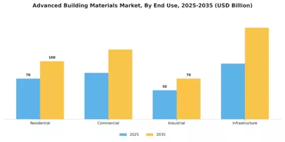 Advanced Building Materials Market Segment Image 1