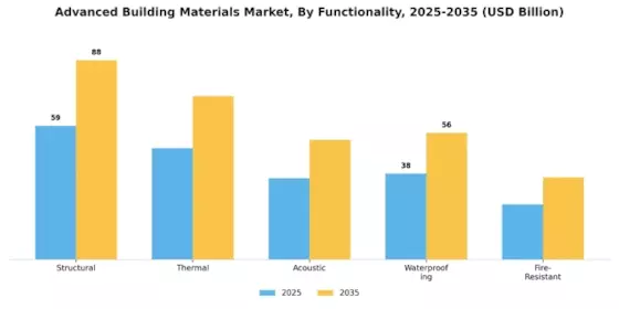 Advanced Building Materials Market Segment Image 2