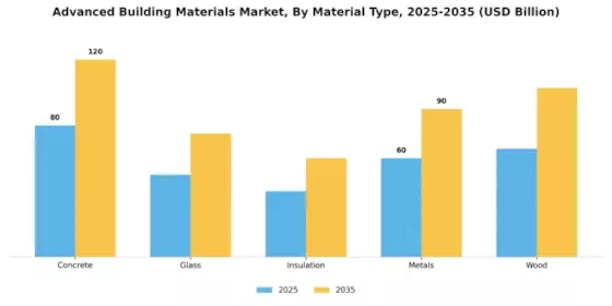 Advanced Building Materials Market Segment Image 3