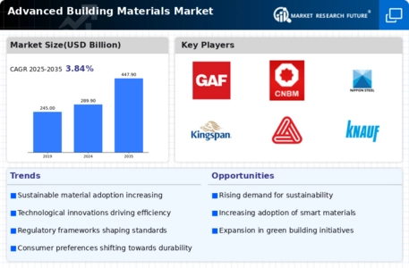 Advanced Building Materials Market Infographic