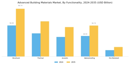 Advanced Building Materials Market Segment Image 1