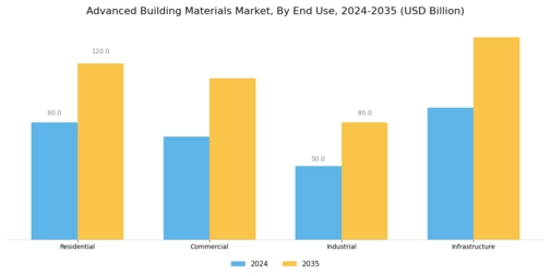 Advanced Building Materials Market Segment Image 2