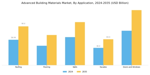 Advanced Building Materials Market Segment Image 3