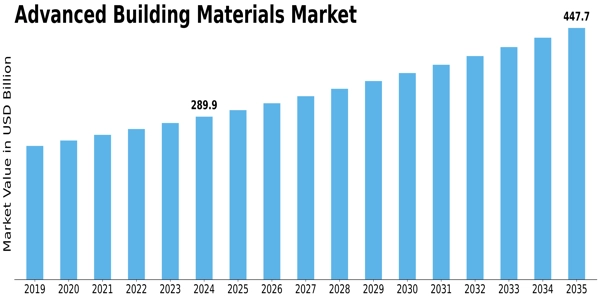 Advanced Building Materials Market Size