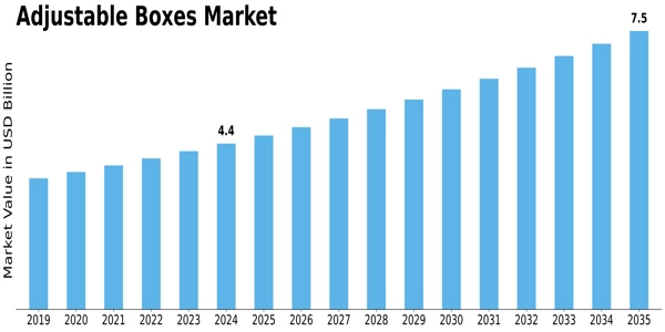 Adjustable Boxes Market Size