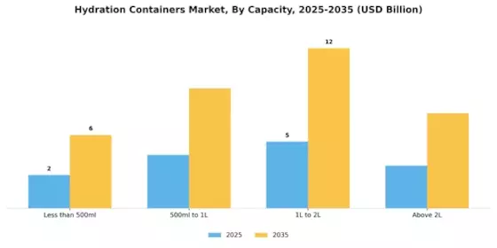 Hydration Containers Market Segment Image 3