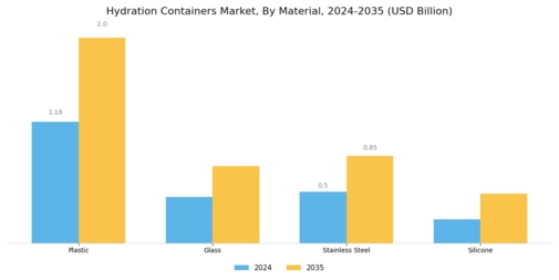 Hydration Containers Market Segment Image 0