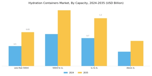 Hydration Containers Market Segment Image 3