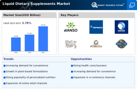 Liquid Dietary Supplements Market Infographic