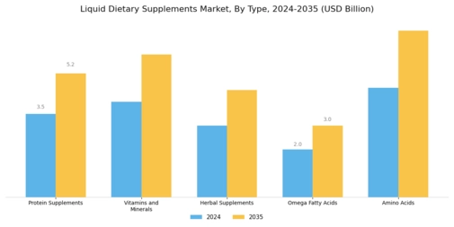 Liquid Dietary Supplements Market Segment Image 0