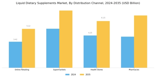 Liquid Dietary Supplements Market Segment Image 2