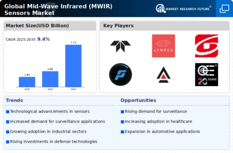 Mid Wave Infrared MWIR Sensors Market Infographic