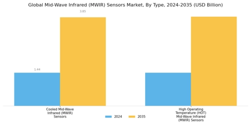Mid Wave Infrared MWIR Sensors Market Segment Image 0