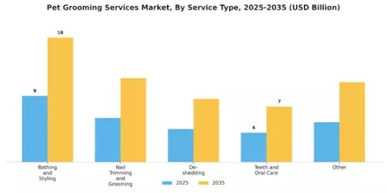 Pet Grooming Services Global Market Segment Image 1
