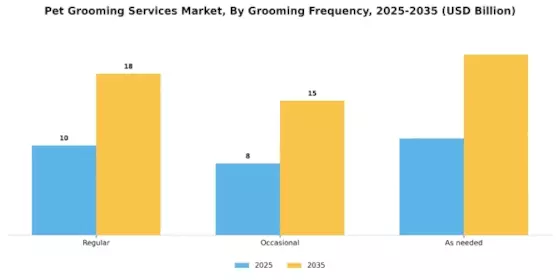 Pet Grooming Services Global Market Segment Image 2