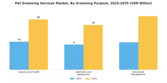 Pet Grooming Services Global Market Segment Image 3