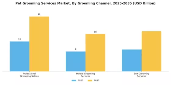 Pet Grooming Services Global Market Segment Image 4