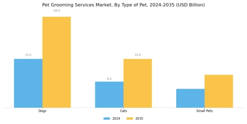 Pet Grooming Services Global Market Segment Image 0