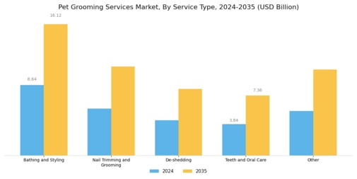 Pet Grooming Services Global Market Segment Image 1