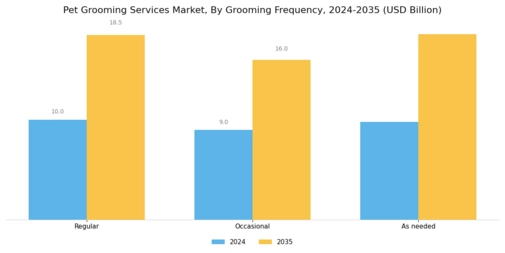Pet Grooming Services Global Market Segment Image 2