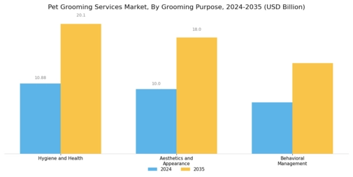 Pet Grooming Services Global Market Segment Image 3