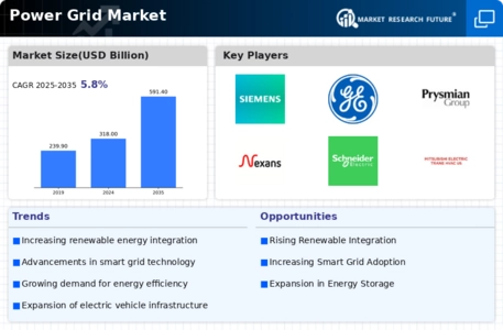 Power Grid Market Infographic
