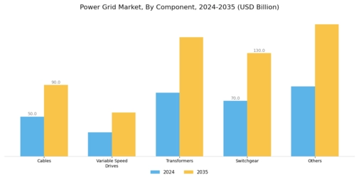 Power Grid Market Segment Image 0