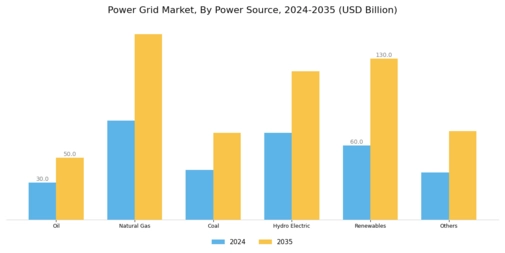 Power Grid Market Segment Image 1