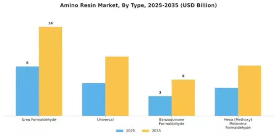 Amino Resins Market Segment Image 0