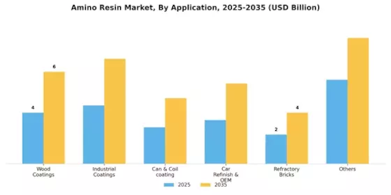 Amino Resins Market Segment Image 1