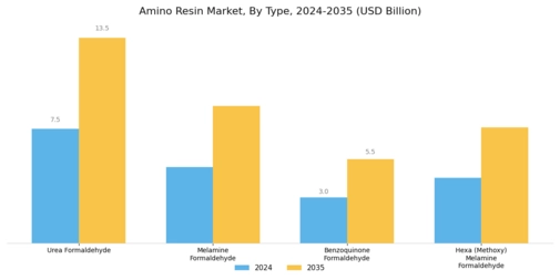 Amino Resins Market Segment Image 0