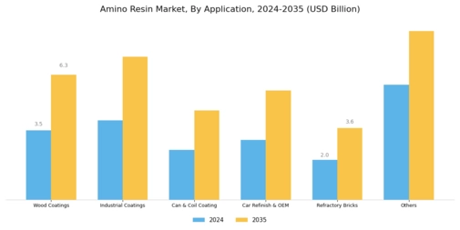 Amino Resins Market Segment Image 1