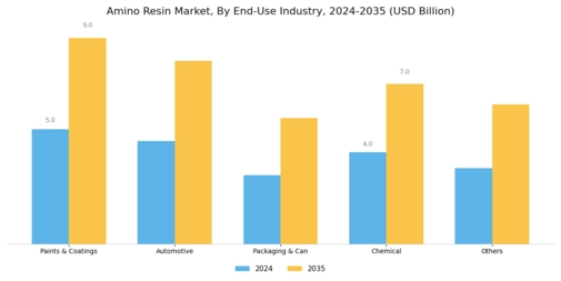 Amino Resins Market Segment Image 2