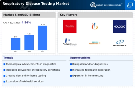 Respiratory Disease Testing Market Infographic