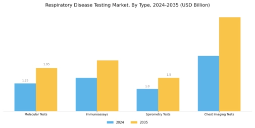 Respiratory Disease Testing Market Segment Image 0