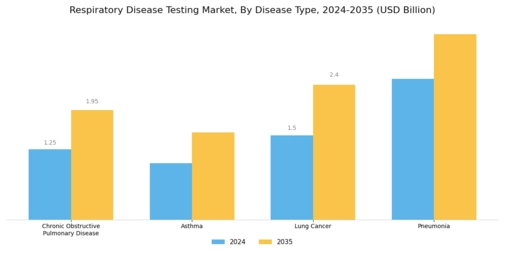 Respiratory Disease Testing Market Segment Image 3