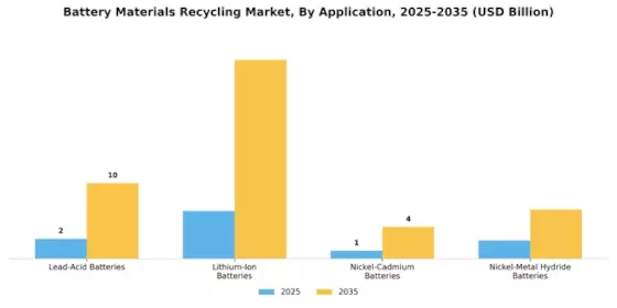 Battery Materials Recycling Market Segment Image 0